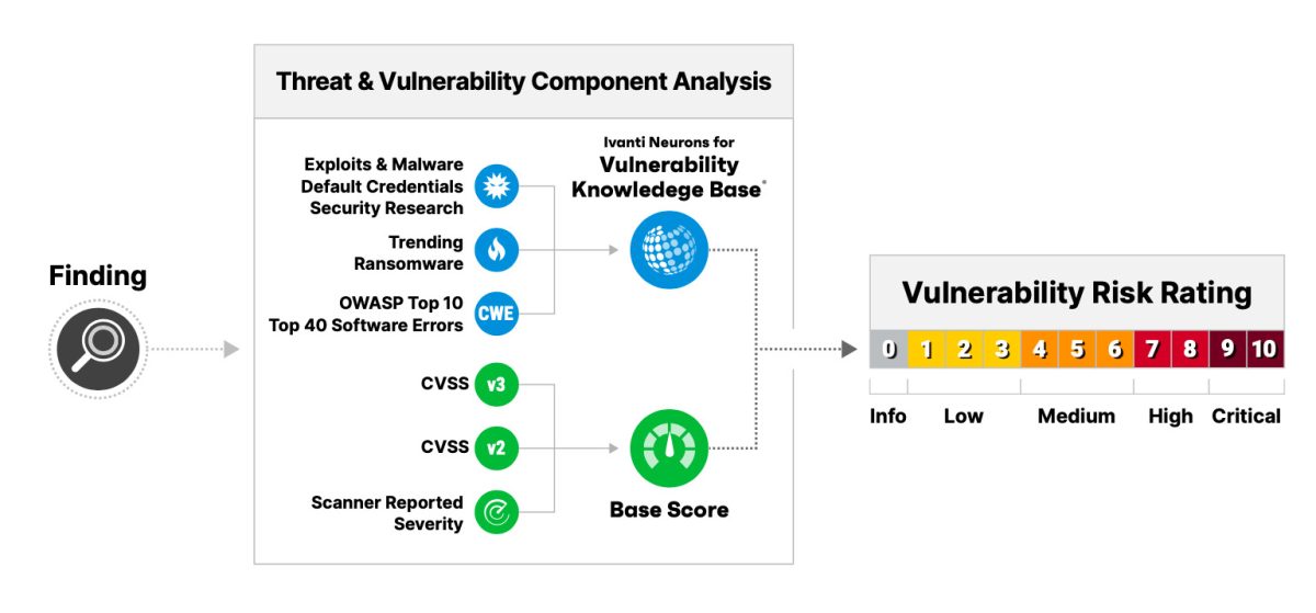 Análisis de componentes de amenazas y vulnerabilidades