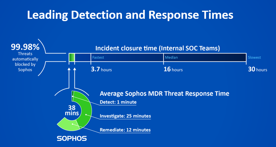 Imagen servicio Sophos MDR